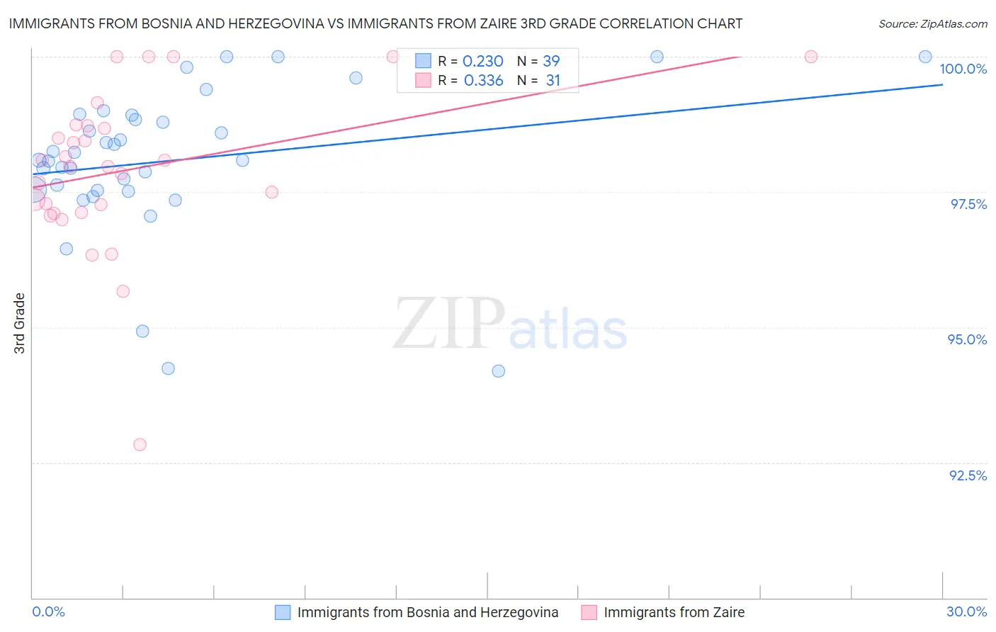 Immigrants from Bosnia and Herzegovina vs Immigrants from Zaire 3rd Grade