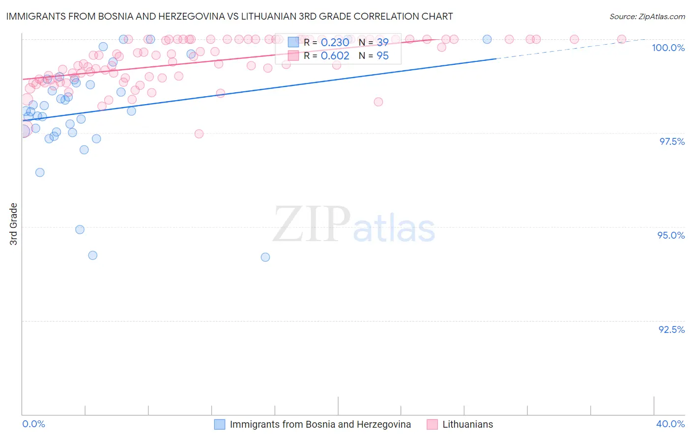 Immigrants from Bosnia and Herzegovina vs Lithuanian 3rd Grade