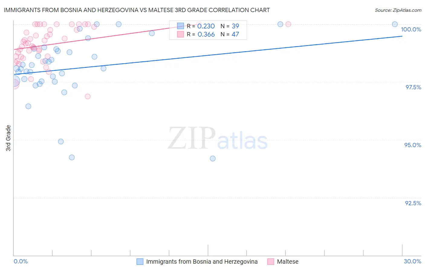 Immigrants from Bosnia and Herzegovina vs Maltese 3rd Grade