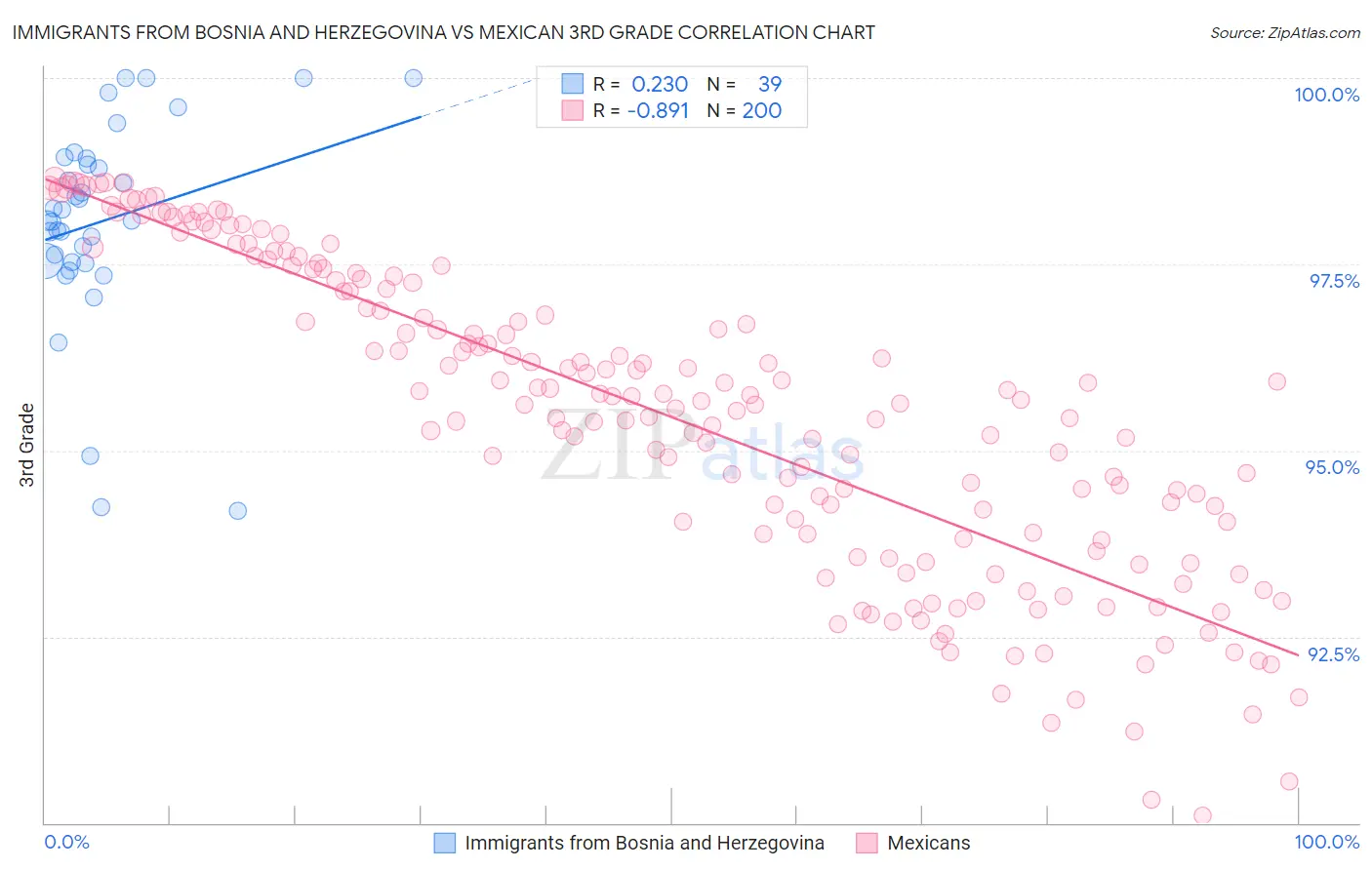 Immigrants from Bosnia and Herzegovina vs Mexican 3rd Grade