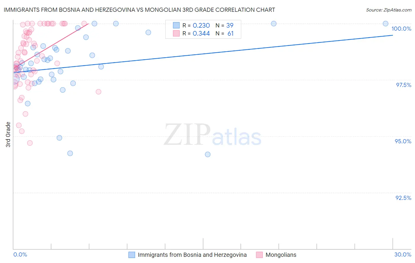 Immigrants from Bosnia and Herzegovina vs Mongolian 3rd Grade