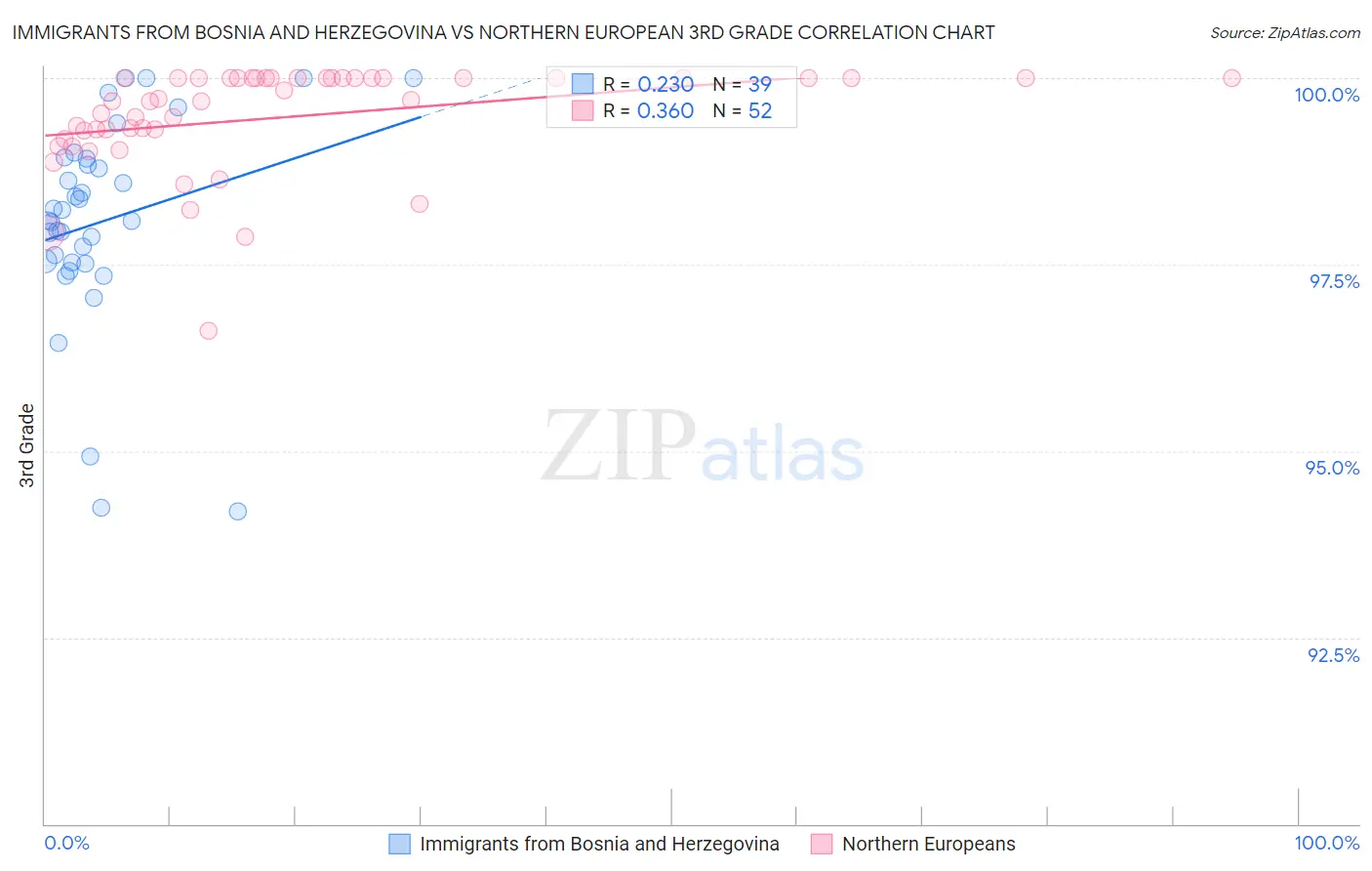 Immigrants from Bosnia and Herzegovina vs Northern European 3rd Grade