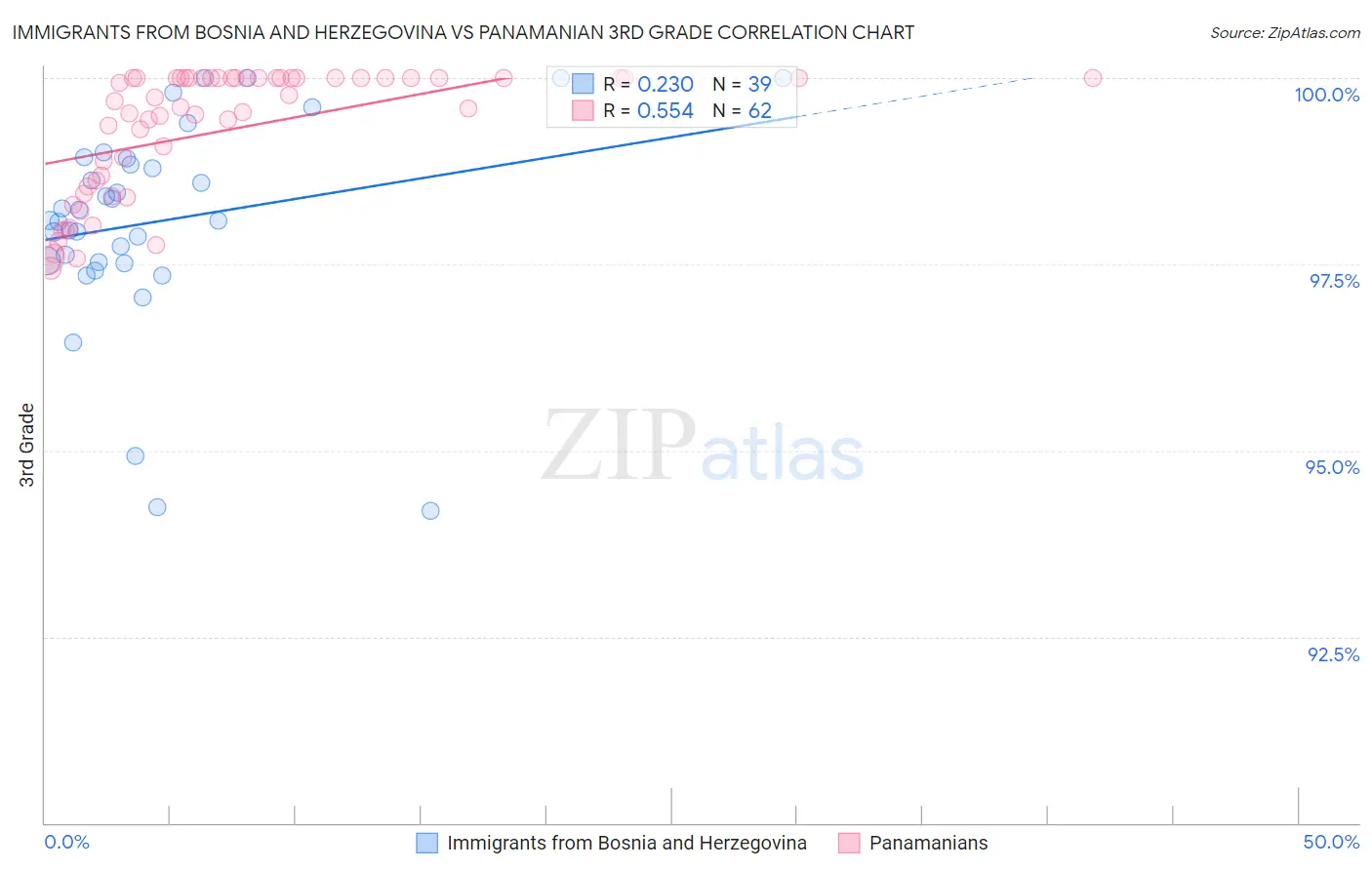 Immigrants from Bosnia and Herzegovina vs Panamanian 3rd Grade