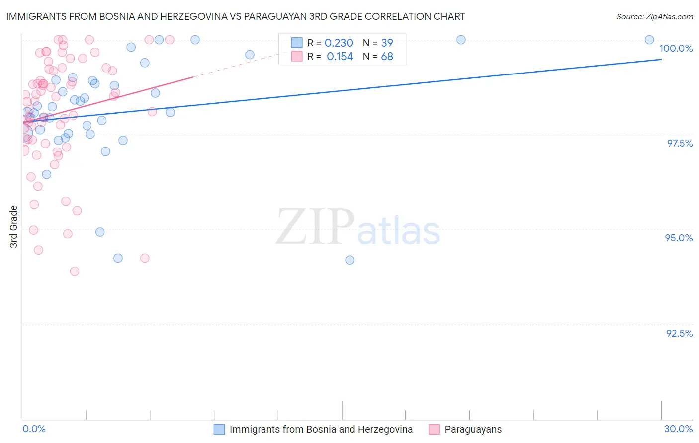 Immigrants from Bosnia and Herzegovina vs Paraguayan 3rd Grade