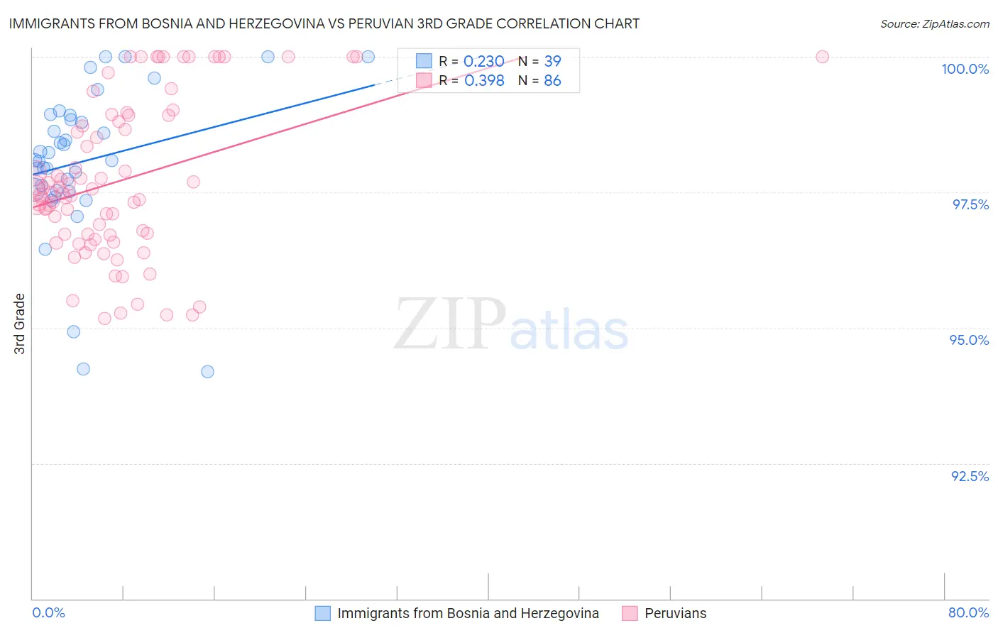 Immigrants from Bosnia and Herzegovina vs Peruvian 3rd Grade