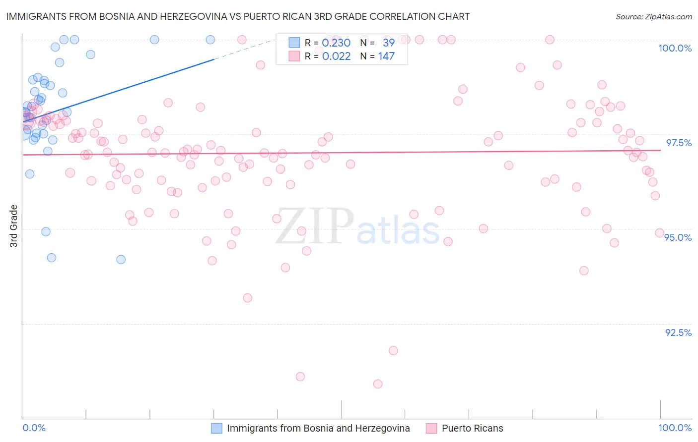 Immigrants from Bosnia and Herzegovina vs Puerto Rican 3rd Grade