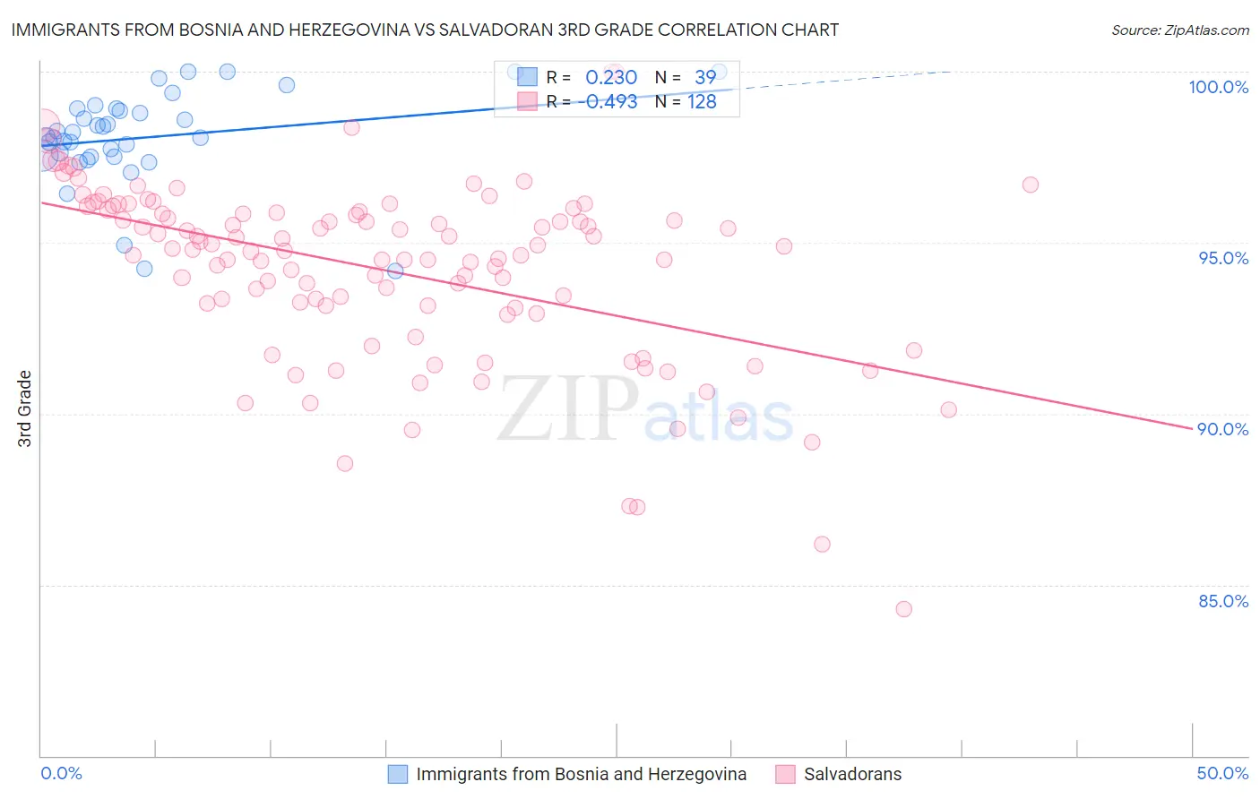 Immigrants from Bosnia and Herzegovina vs Salvadoran 3rd Grade