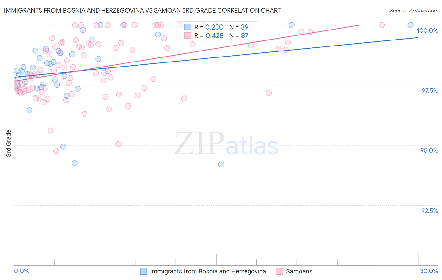 Immigrants from Bosnia and Herzegovina vs Samoan 3rd Grade