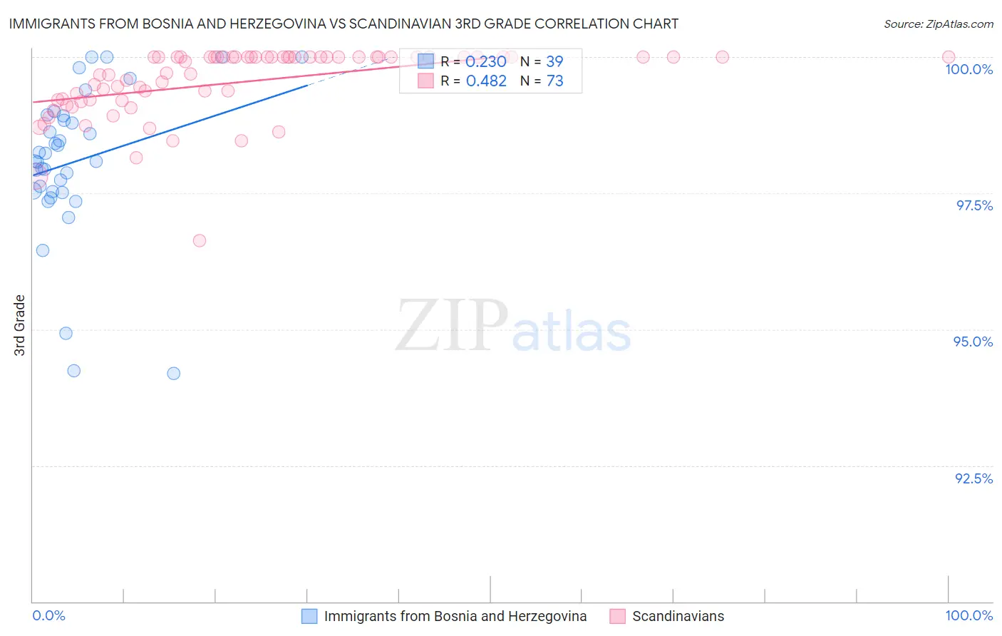 Immigrants from Bosnia and Herzegovina vs Scandinavian 3rd Grade