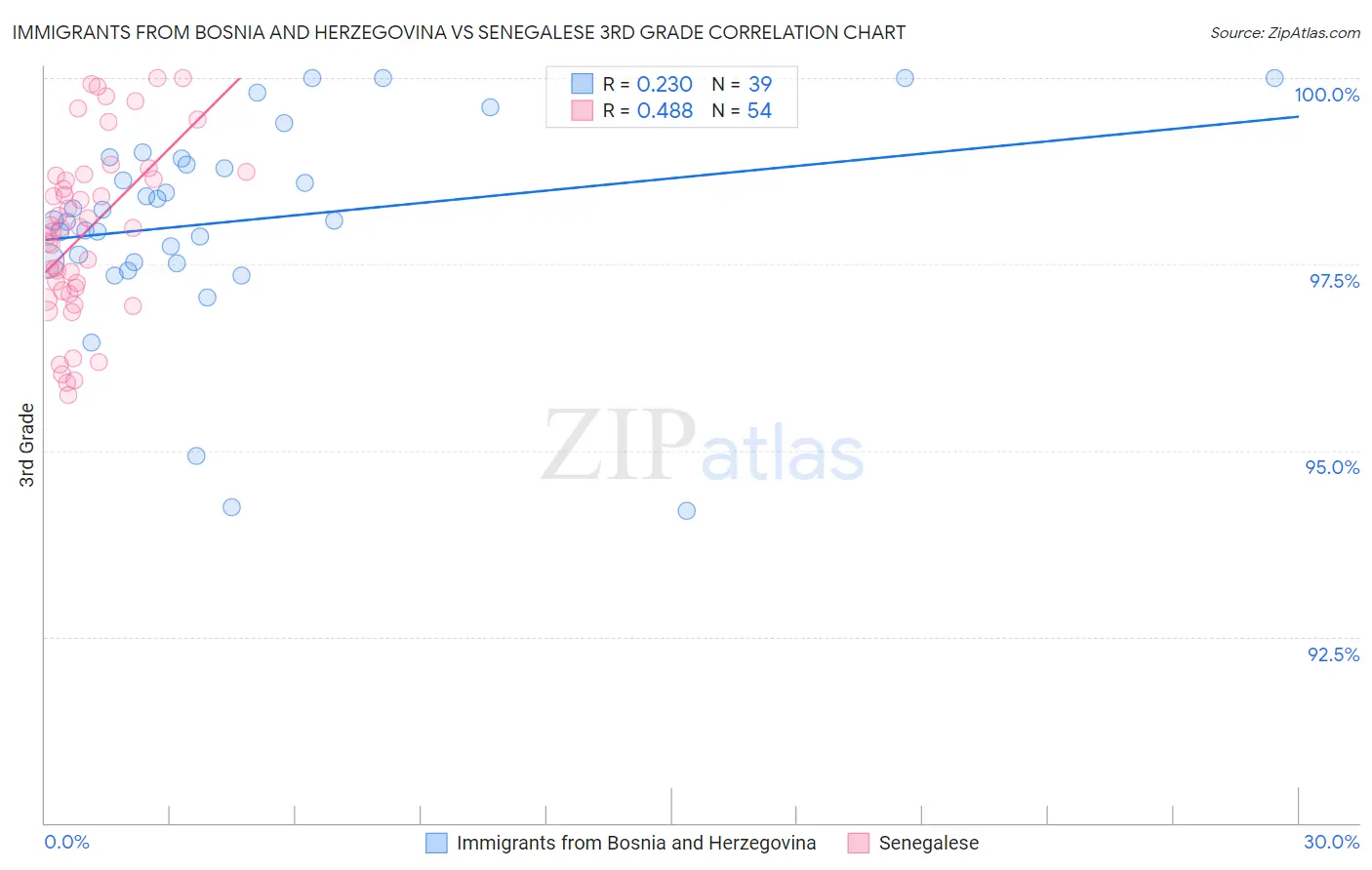 Immigrants from Bosnia and Herzegovina vs Senegalese 3rd Grade