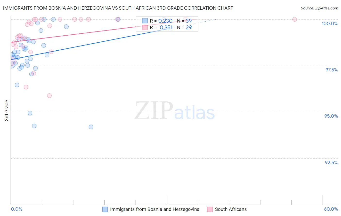 Immigrants from Bosnia and Herzegovina vs South African 3rd Grade