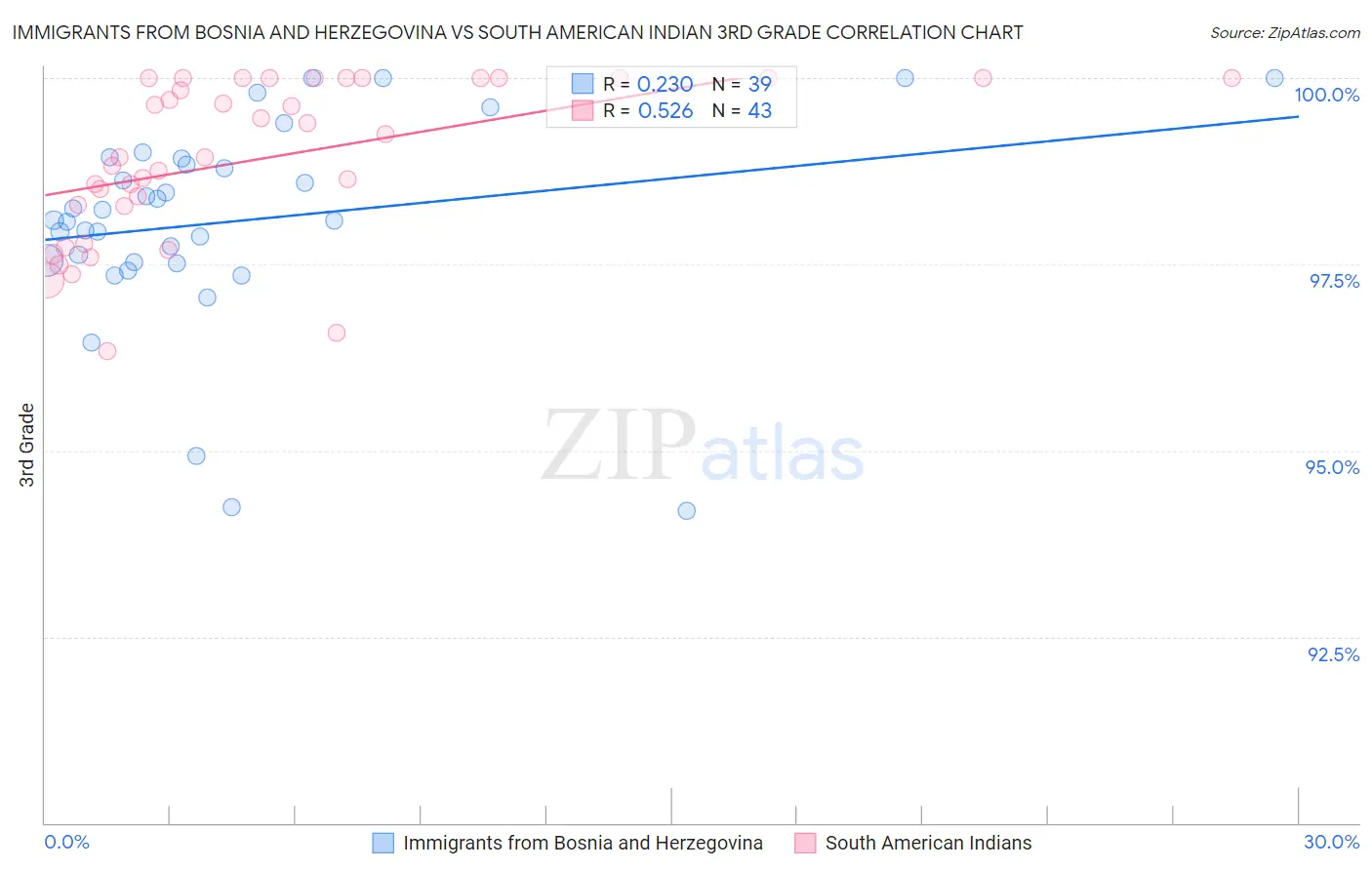 Immigrants from Bosnia and Herzegovina vs South American Indian 3rd Grade