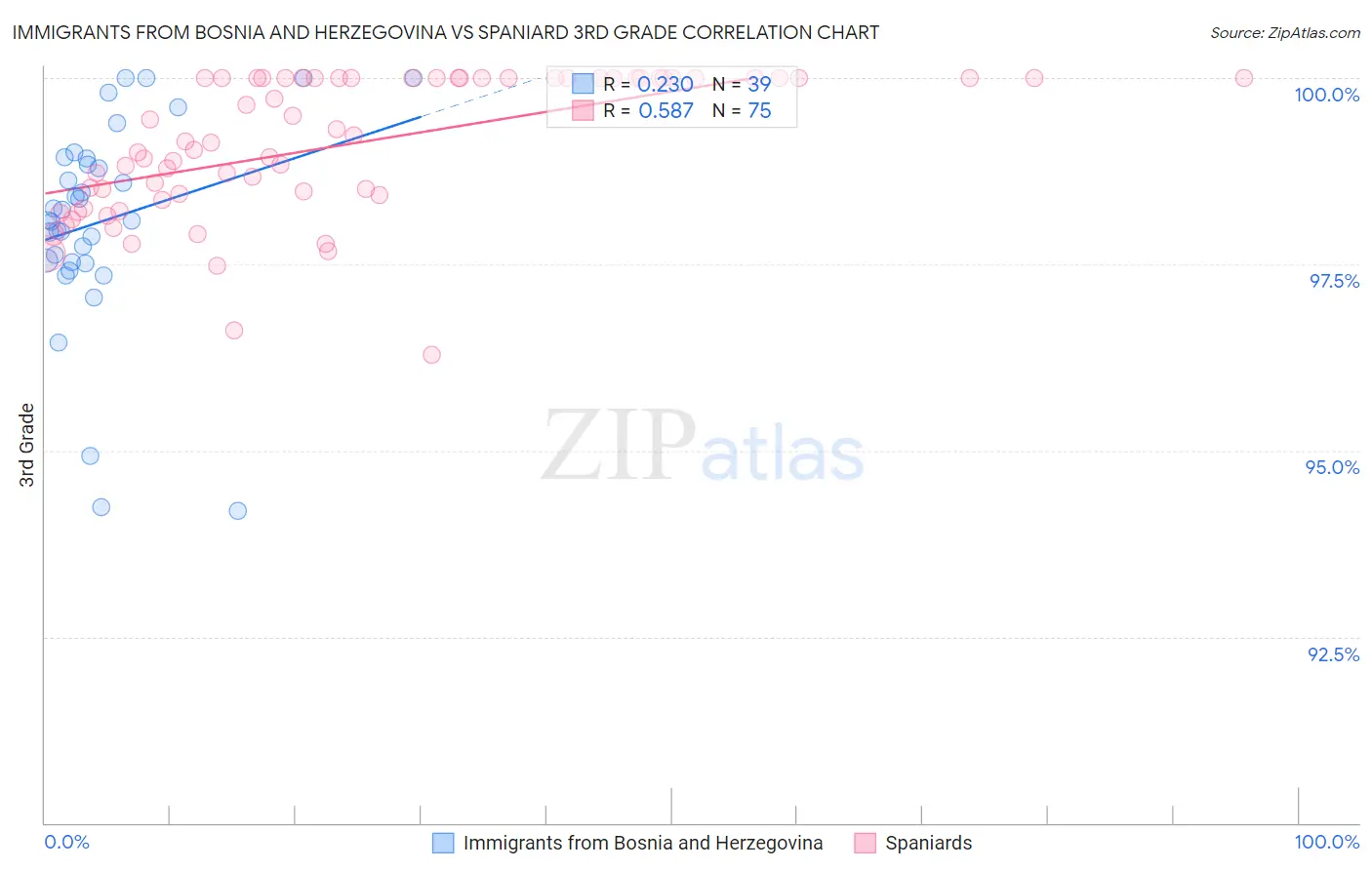 Immigrants from Bosnia and Herzegovina vs Spaniard 3rd Grade