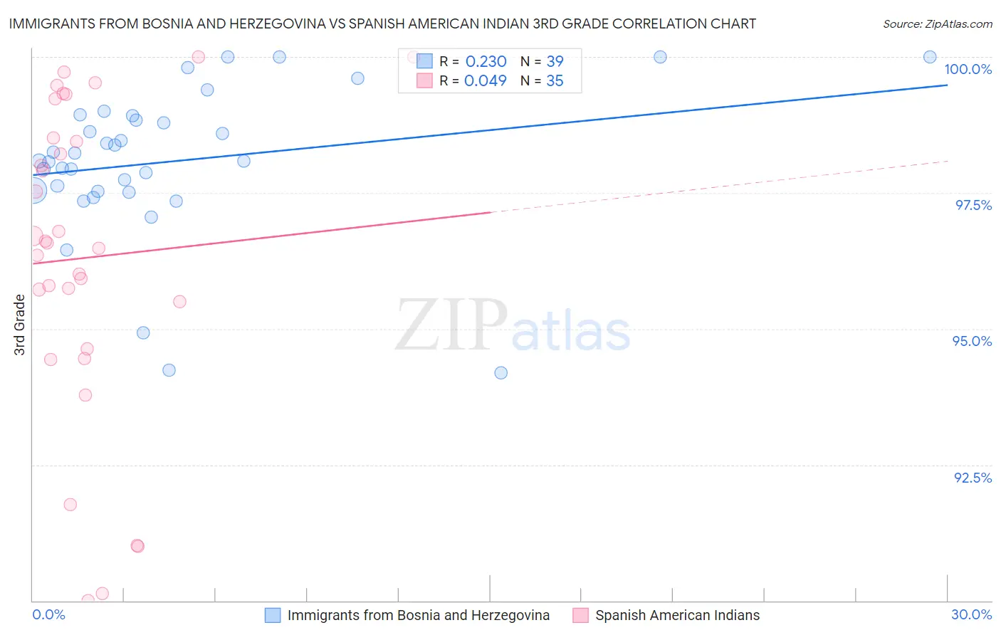 Immigrants from Bosnia and Herzegovina vs Spanish American Indian 3rd Grade