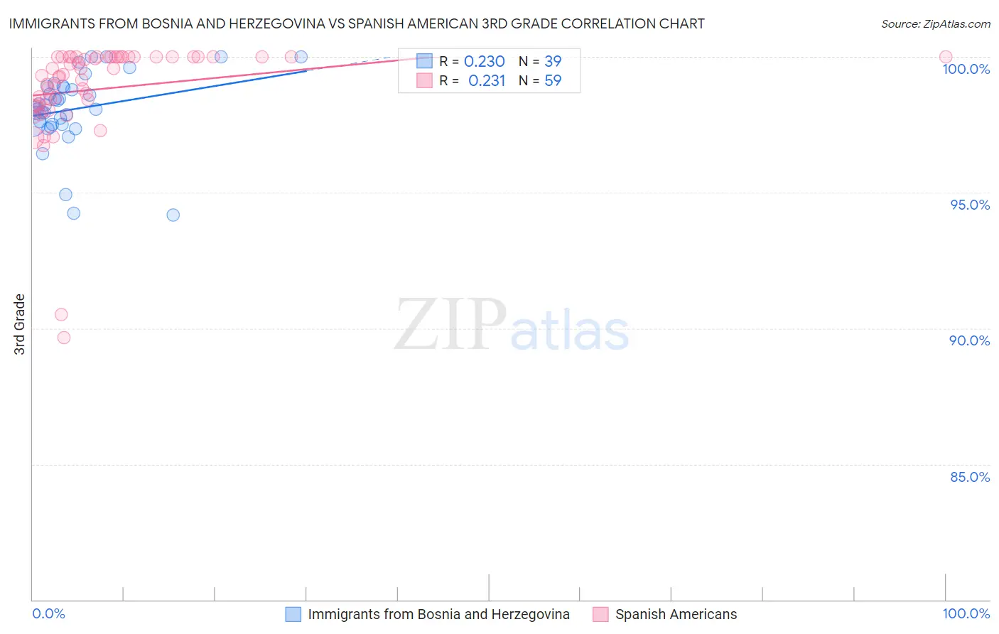 Immigrants from Bosnia and Herzegovina vs Spanish American 3rd Grade