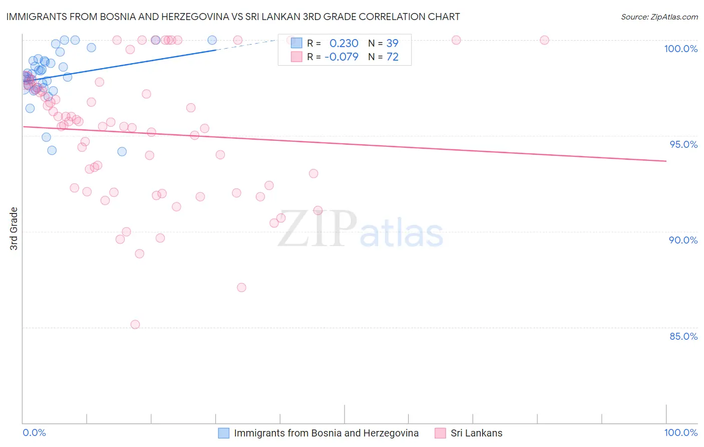 Immigrants from Bosnia and Herzegovina vs Sri Lankan 3rd Grade