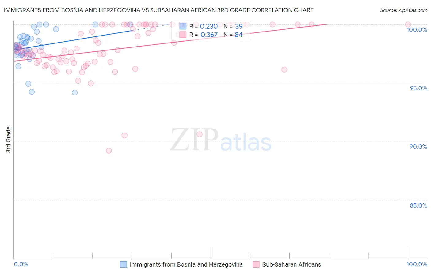 Immigrants from Bosnia and Herzegovina vs Subsaharan African 3rd Grade