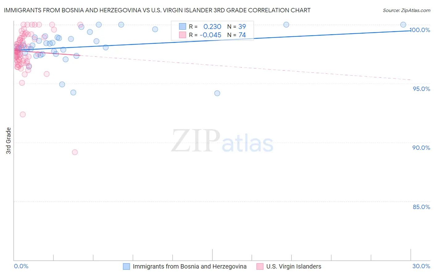 Immigrants from Bosnia and Herzegovina vs U.S. Virgin Islander 3rd Grade