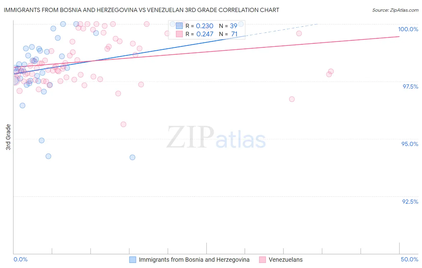 Immigrants from Bosnia and Herzegovina vs Venezuelan 3rd Grade