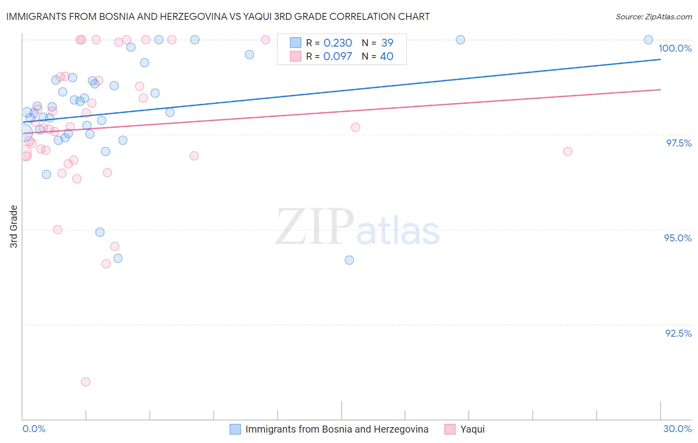 Immigrants from Bosnia and Herzegovina vs Yaqui 3rd Grade