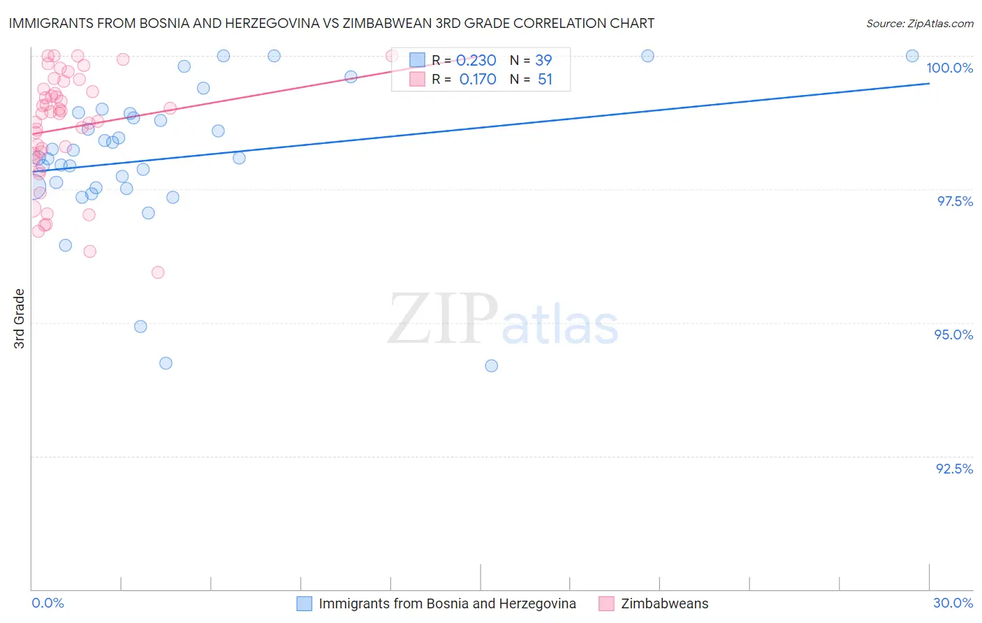 Immigrants from Bosnia and Herzegovina vs Zimbabwean 3rd Grade