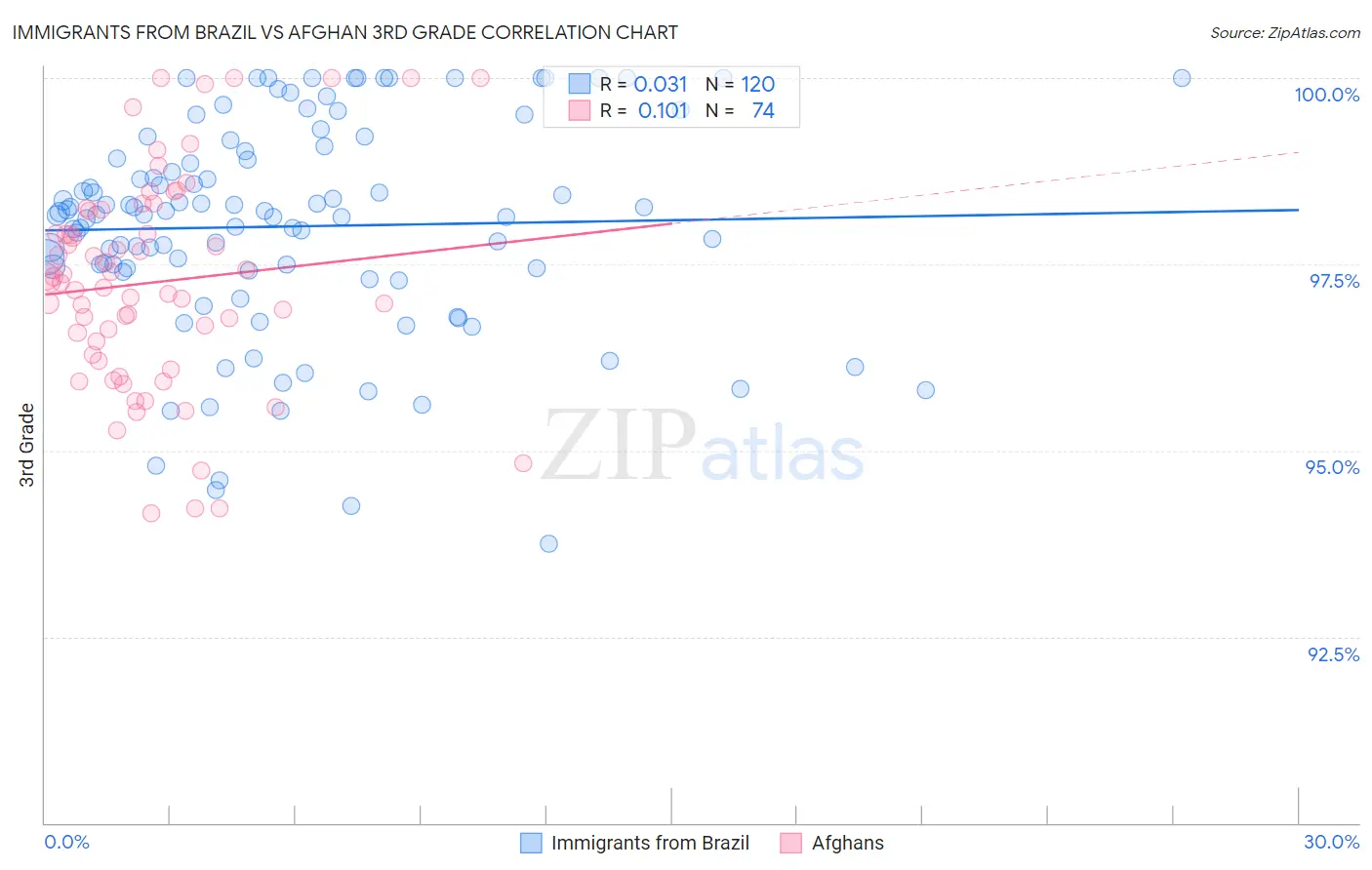 Immigrants from Brazil vs Afghan 3rd Grade