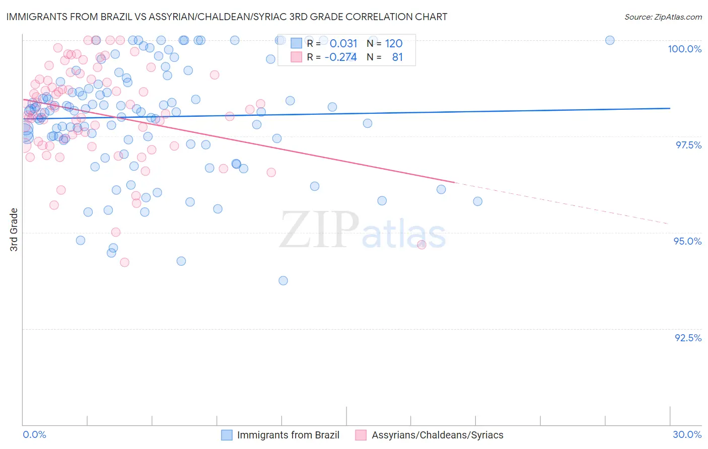 Immigrants from Brazil vs Assyrian/Chaldean/Syriac 3rd Grade