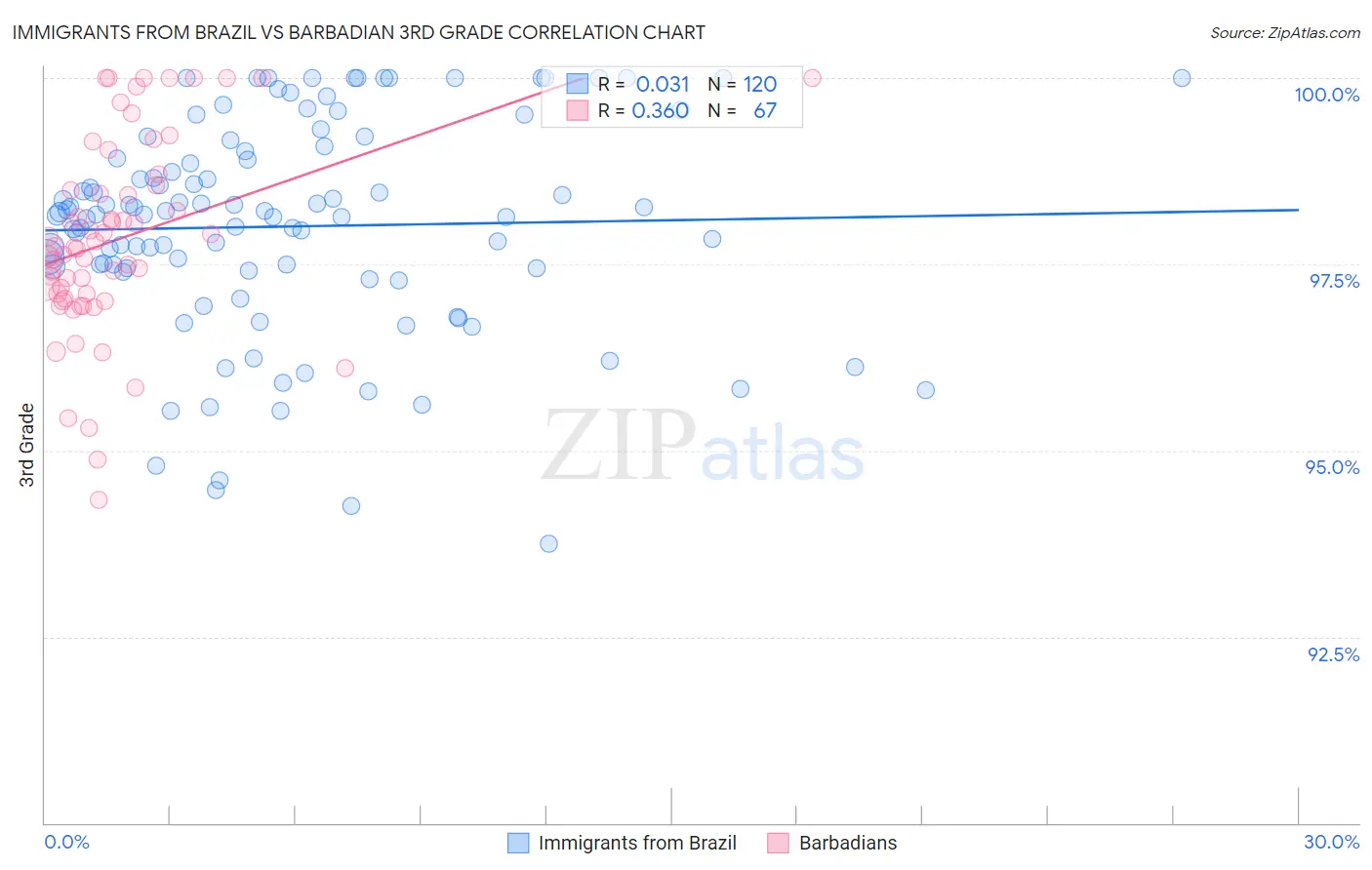 Immigrants from Brazil vs Barbadian 3rd Grade