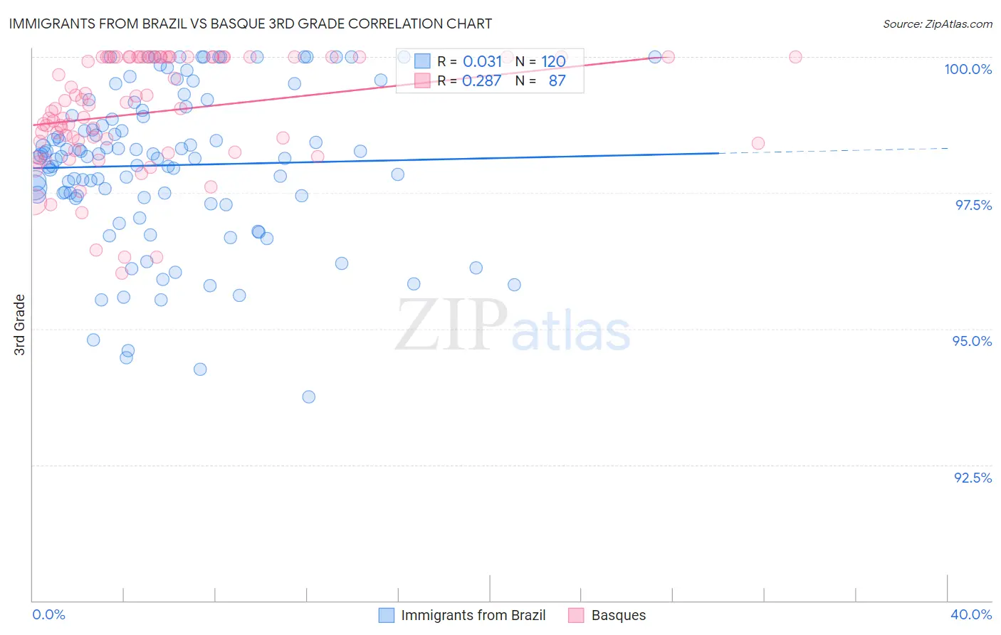 Immigrants from Brazil vs Basque 3rd Grade