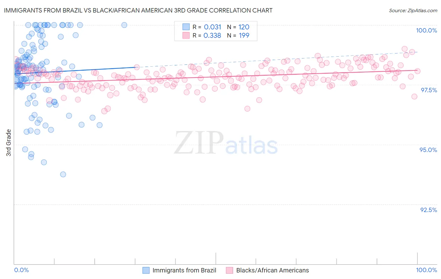 Immigrants from Brazil vs Black/African American 3rd Grade