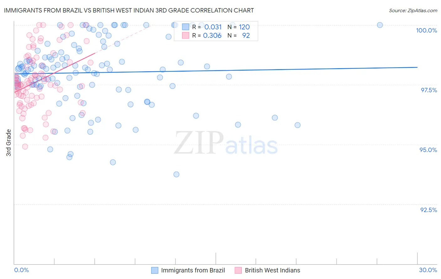 Immigrants from Brazil vs British West Indian 3rd Grade