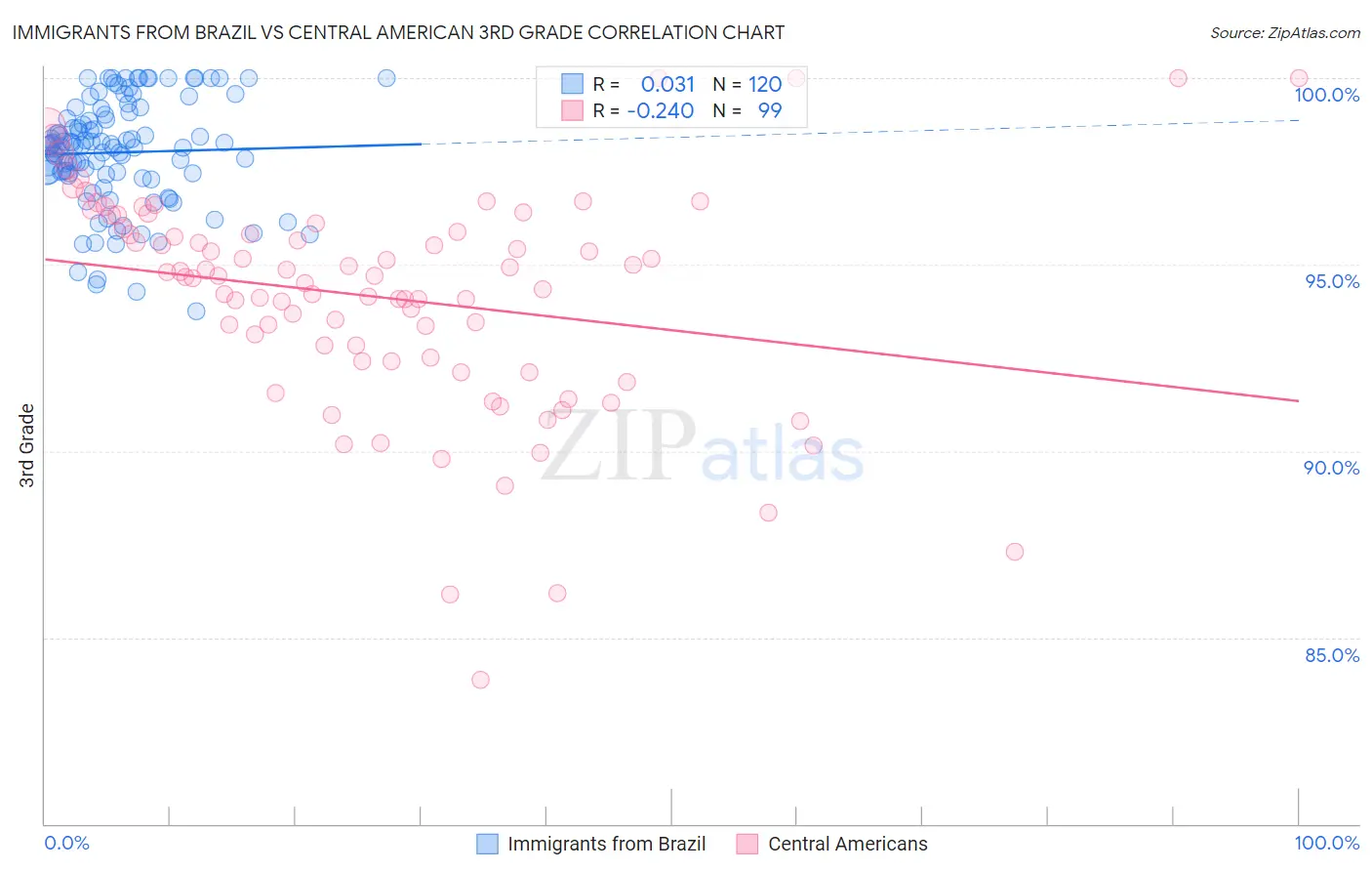 Immigrants from Brazil vs Central American 3rd Grade