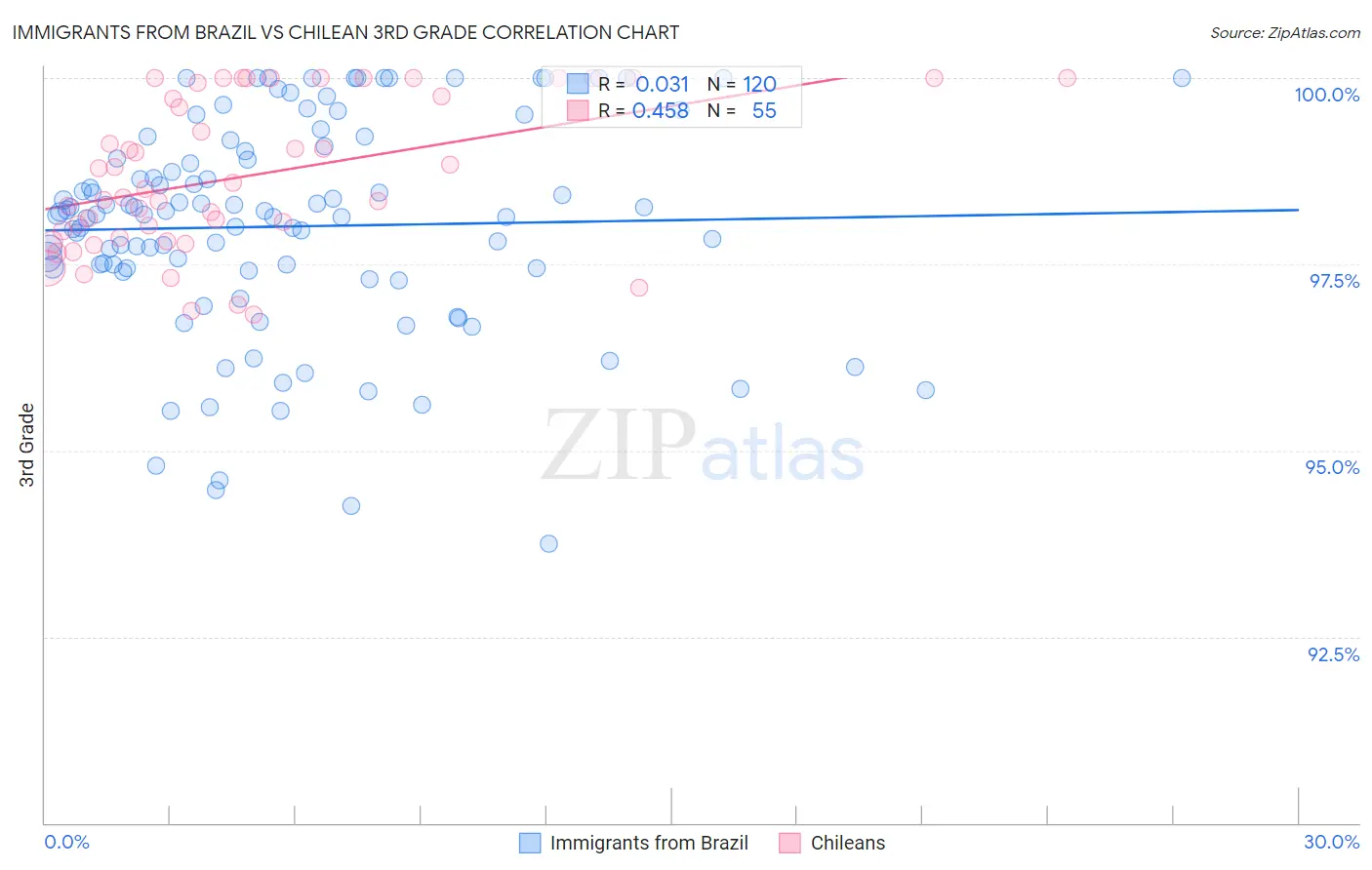 Immigrants from Brazil vs Chilean 3rd Grade