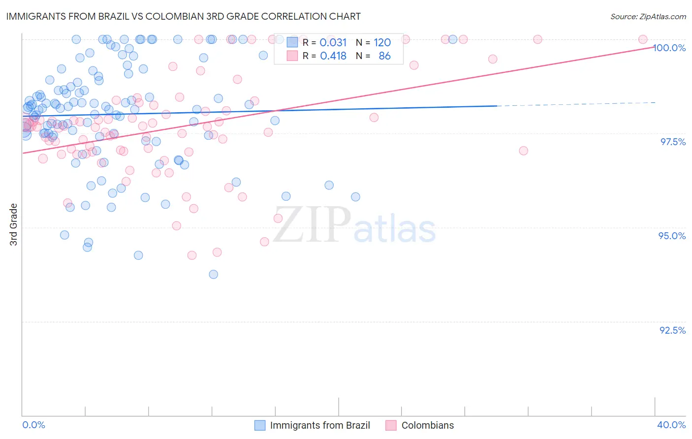 Immigrants from Brazil vs Colombian 3rd Grade