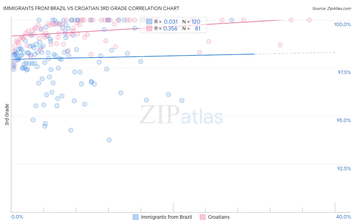 Immigrants from Brazil vs Croatian 3rd Grade