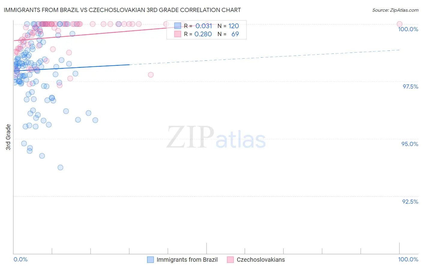 Immigrants from Brazil vs Czechoslovakian 3rd Grade