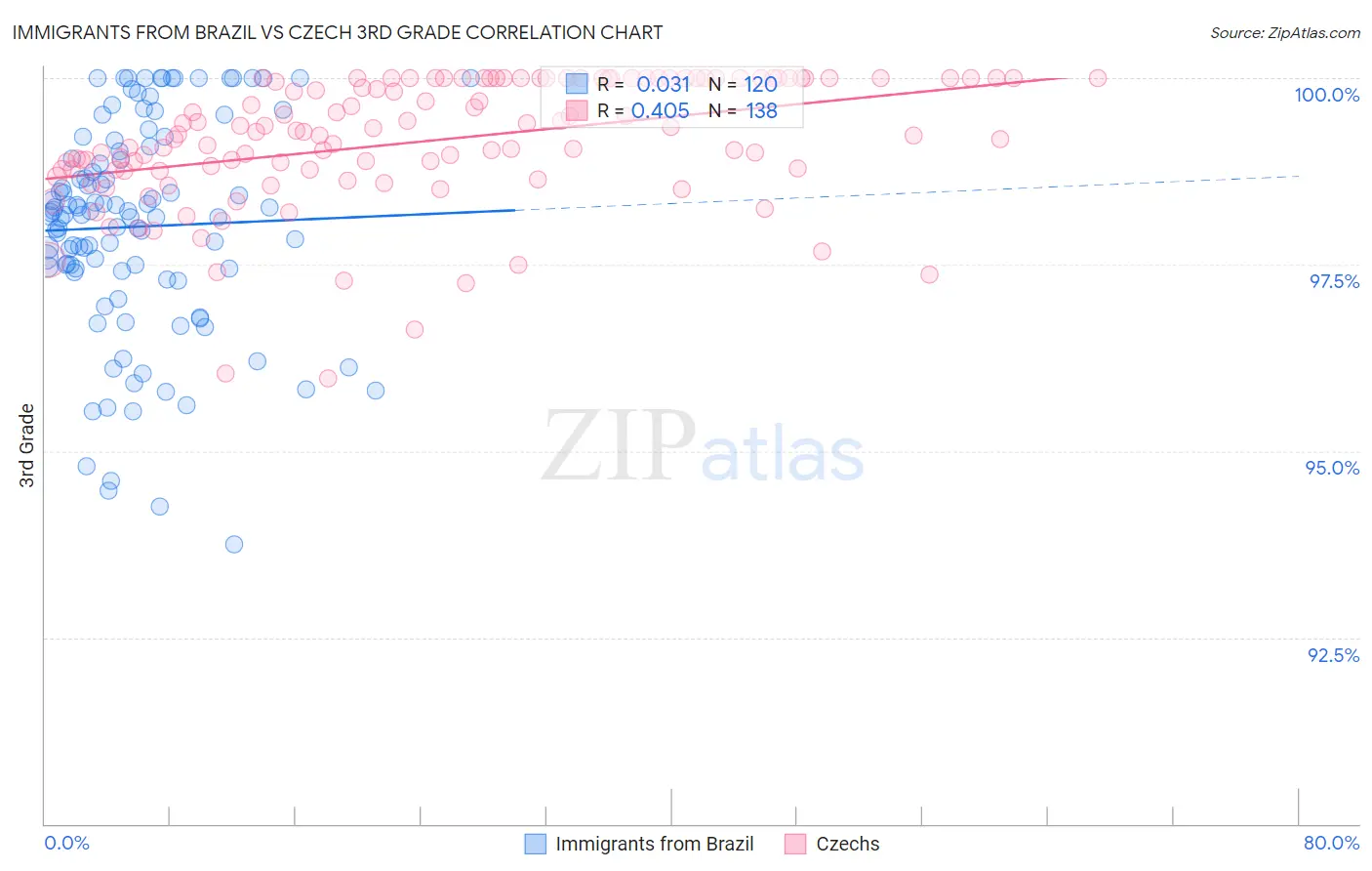 Immigrants from Brazil vs Czech 3rd Grade