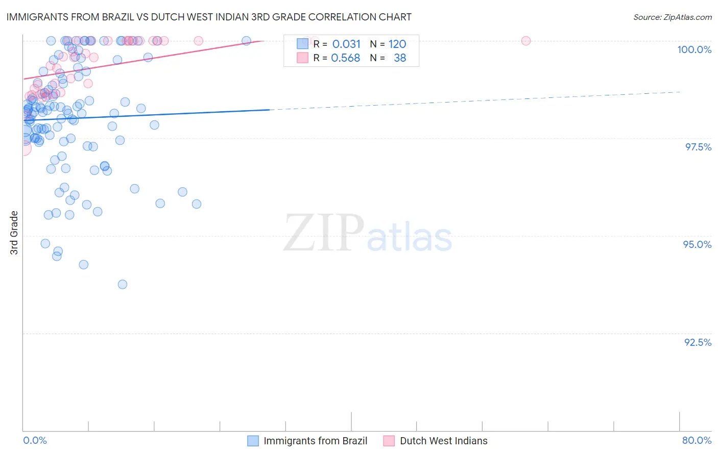 Immigrants from Brazil vs Dutch West Indian 3rd Grade
