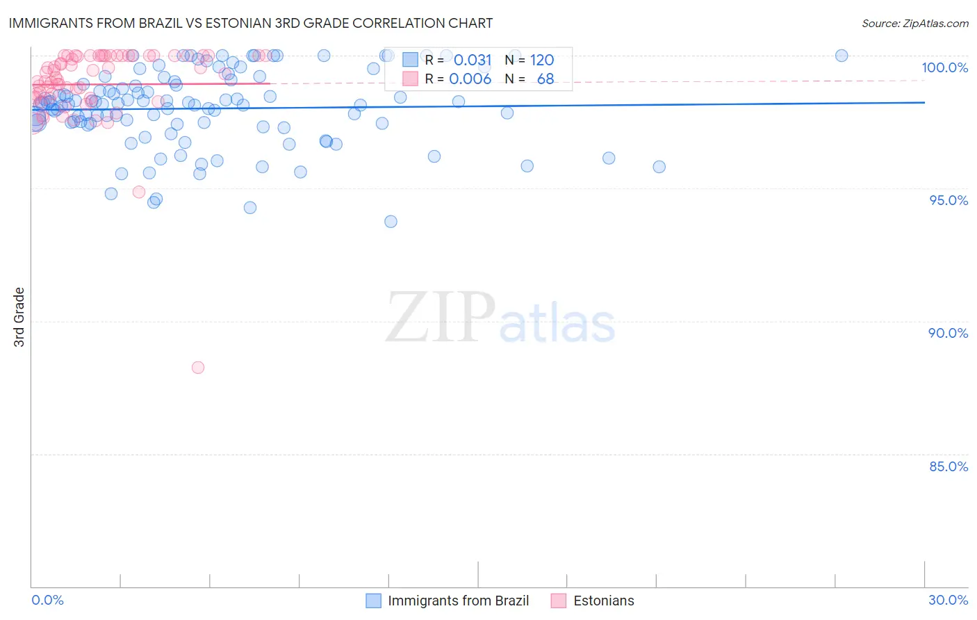 Immigrants from Brazil vs Estonian 3rd Grade