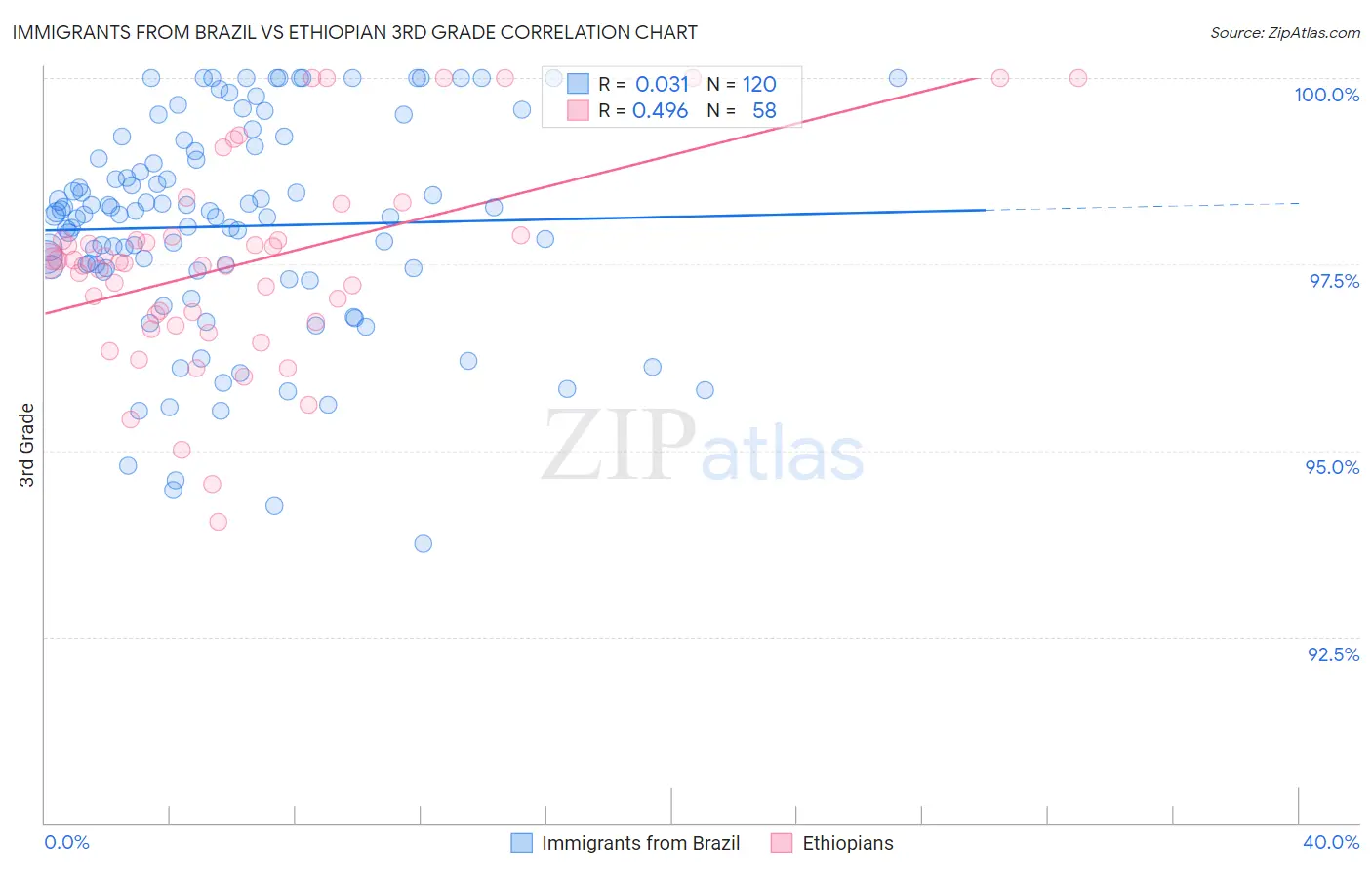 Immigrants from Brazil vs Ethiopian 3rd Grade