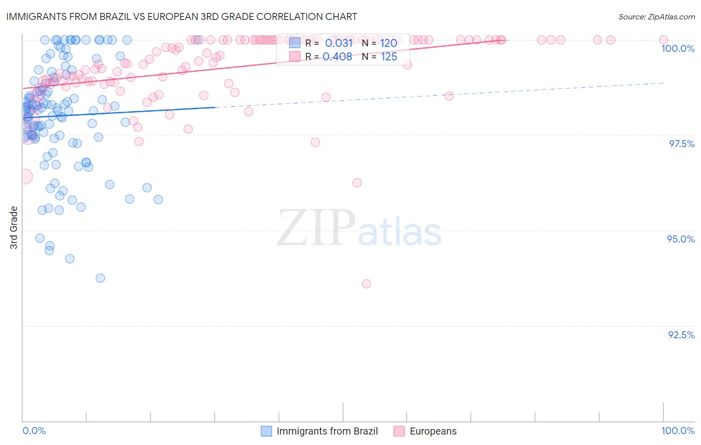 Immigrants from Brazil vs European 3rd Grade