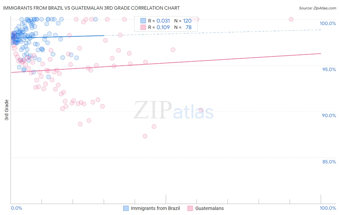 Immigrants from Brazil vs Guatemalan 3rd Grade