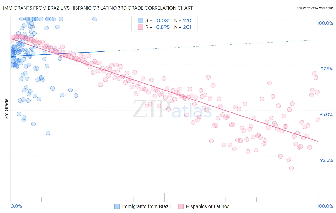 Immigrants from Brazil vs Hispanic or Latino 3rd Grade