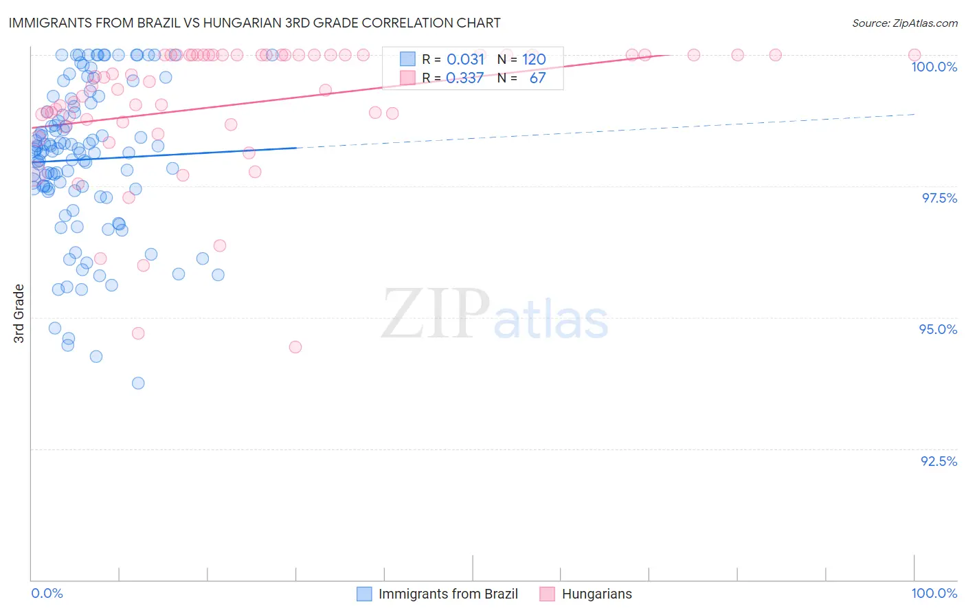 Immigrants from Brazil vs Hungarian 3rd Grade