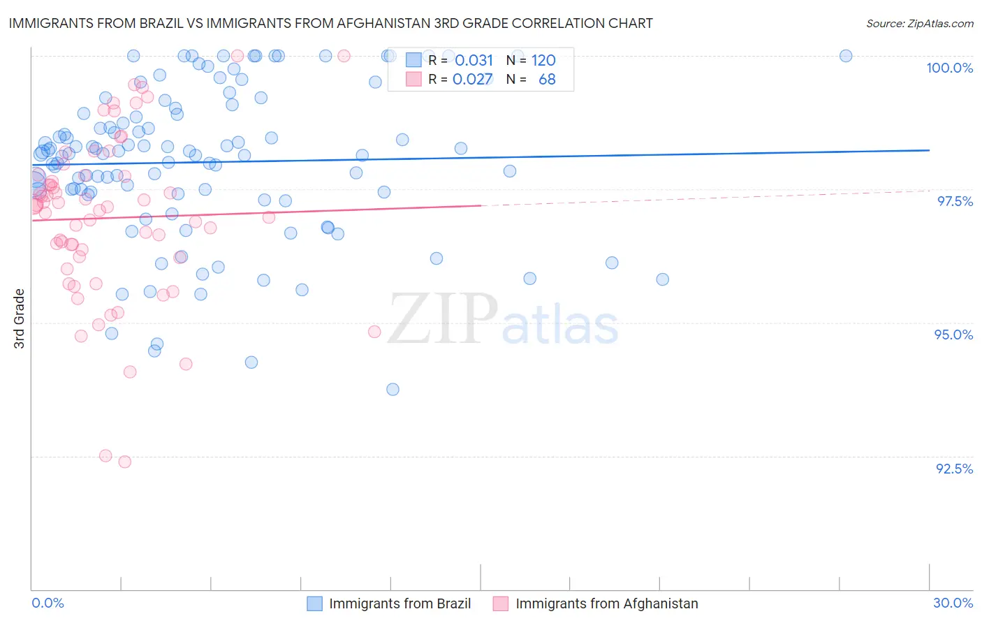 Immigrants from Brazil vs Immigrants from Afghanistan 3rd Grade