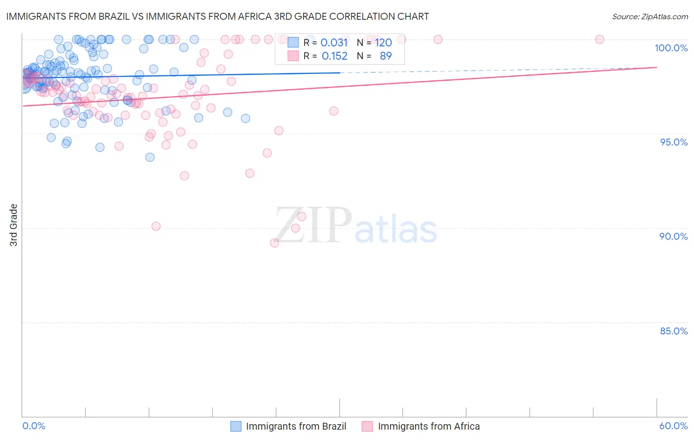 Immigrants from Brazil vs Immigrants from Africa 3rd Grade