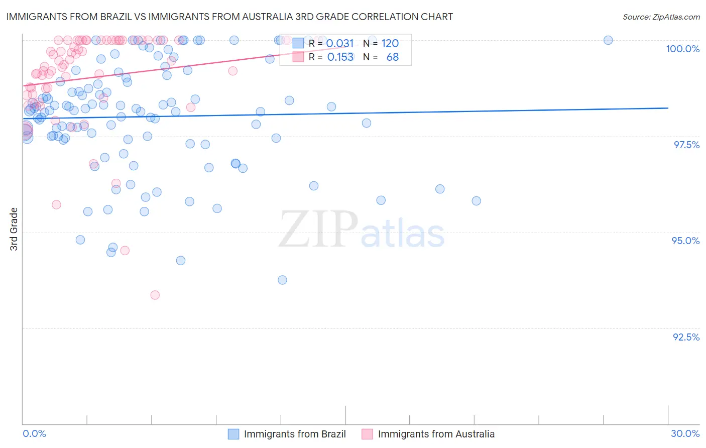 Immigrants from Brazil vs Immigrants from Australia 3rd Grade
