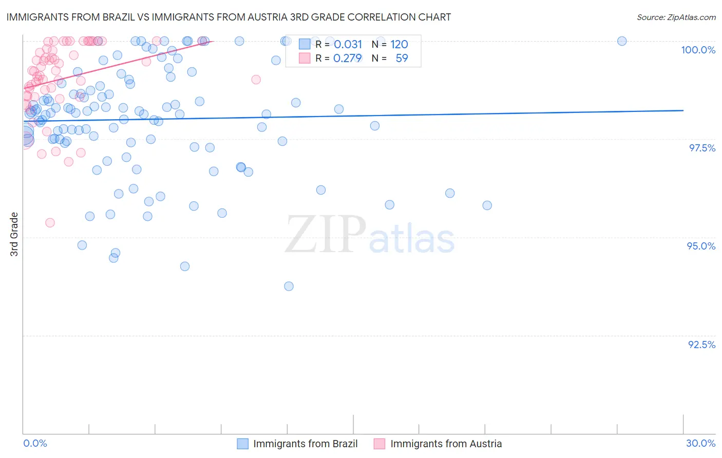 Immigrants from Brazil vs Immigrants from Austria 3rd Grade