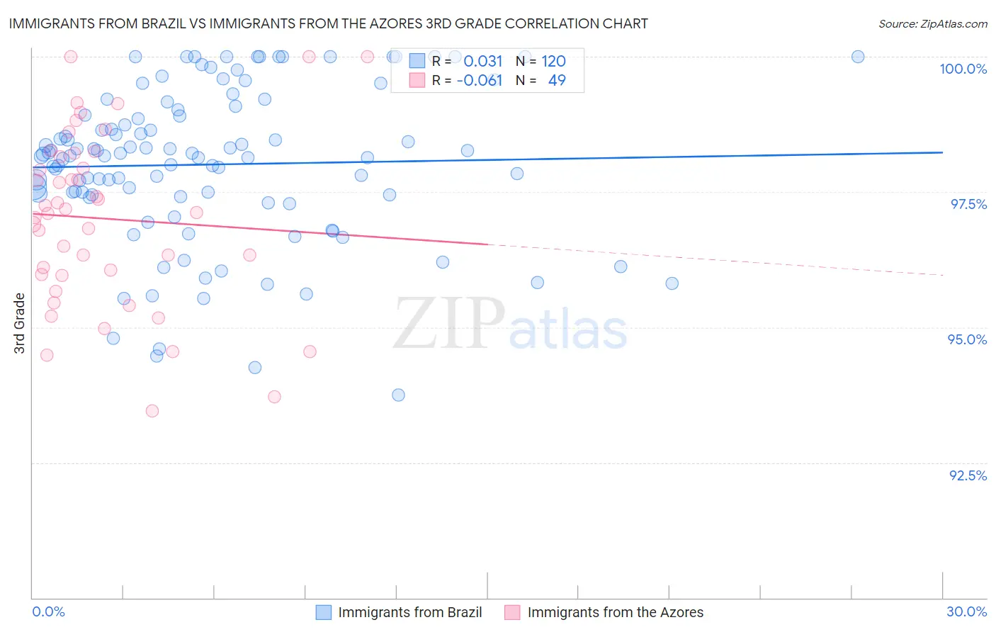 Immigrants from Brazil vs Immigrants from the Azores 3rd Grade
