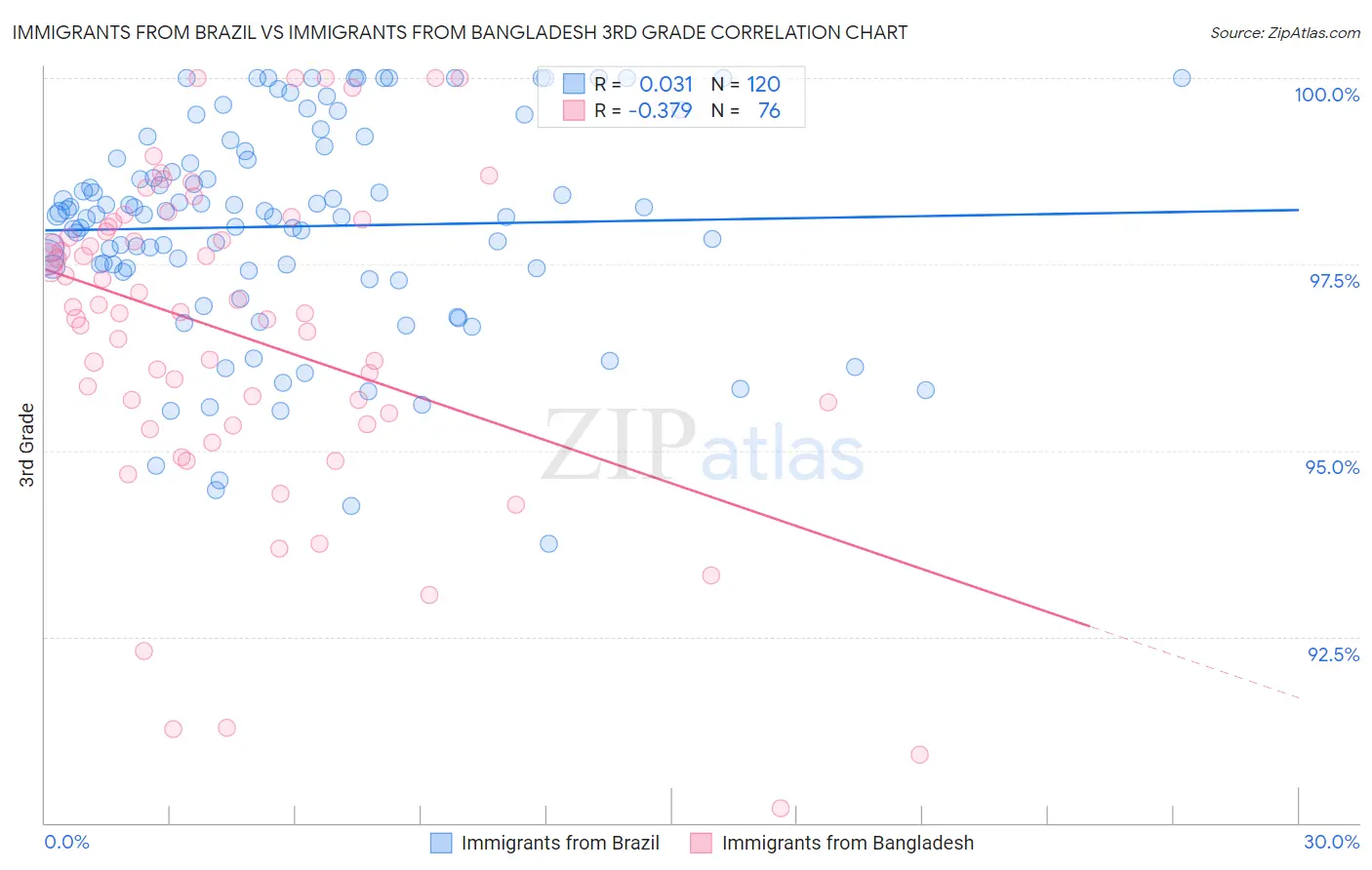 Immigrants from Brazil vs Immigrants from Bangladesh 3rd Grade